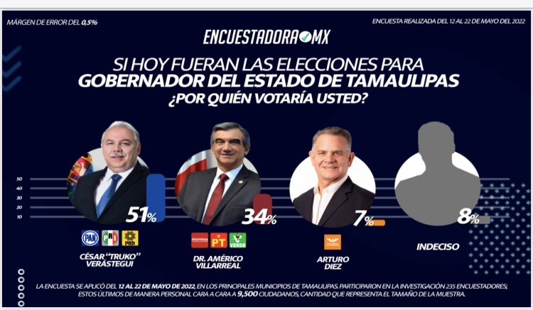 Morena va a perder en Tamaulipas: PAN.